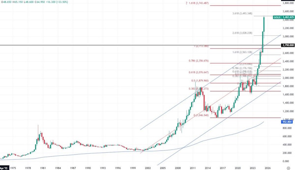 Цена на золото. Нескончаемый триумф